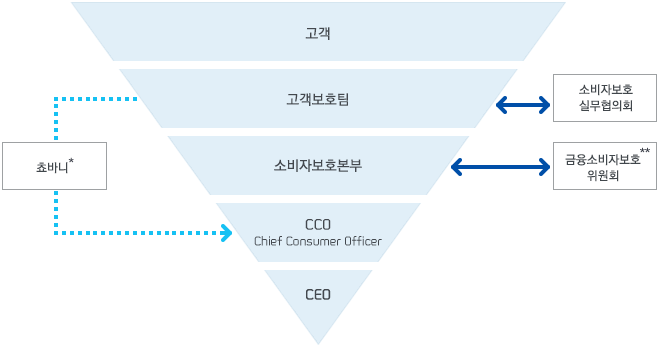 , ȣ(Һںȣ ǹȸ), Һںȣ(Һںȣ ȸ**), CCO(Chief Consumer Officer), CEO ﰢ  Һںȣ Դϴ. ȣ ݹٴϸ  CCO ǽð Ҹ  մϴ. 