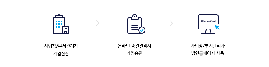 사업장/부서관리자 가입신청>온라인 총괄관리자 가입승인>사업장/부서관리자 법인홈페이지 사용