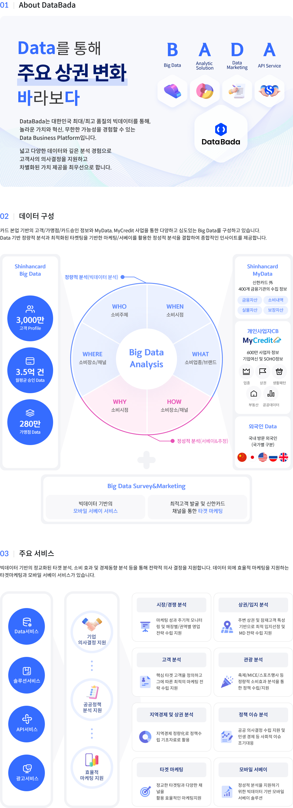 01.About DataBada Data를 통해 주요상권 변화 바라보다, DataBada는 대한민국 최대/최고 품질의 빅데이터를 통해, 놀라운 가치와 혁신, 무한한 가능성을 경험할 수 있는 Data Business Platform입니다. 넓고 다양한 데이터와 깊은 분석 경험으로 고객사의 의사결정을 지원하고 차별화된 가치 제공을 최우선으로 합니다. 02.데이터 구성 카드 본업 기반의 고객/가맹점/카드승인 정보와 MyData, MyCredit 사업을 통한 다양하고 심도있는 Big Data를 구성하고 있습니다. Data 기반 정량적 분석과 최적화된 타켓팅을 기반한 마케팅/서베이를 활용한 정성적 분석을 결합하여 종합적인 인사이트를 제공합니다. 03.주요 서비스 빅데이터 기반의 정교화된 타켓 분석, 소비 효과 및 경제동향 분석 등을 통해 전략적 의사 결정을 지원합니다. 데이터 외에 효율적 마케팅을 지원하는 타켓마케팅과 모바일 서베이 서비스가 있습니다.
