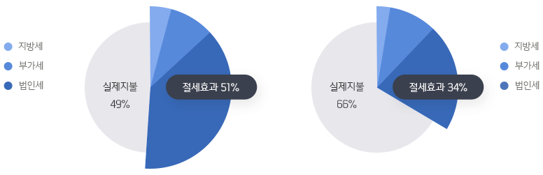 절세혜택 도표