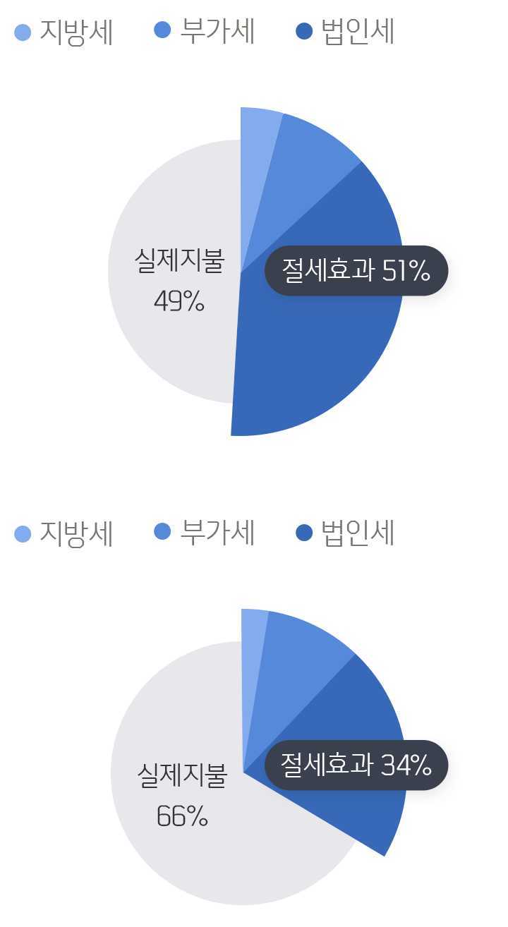 절세혜택 도표