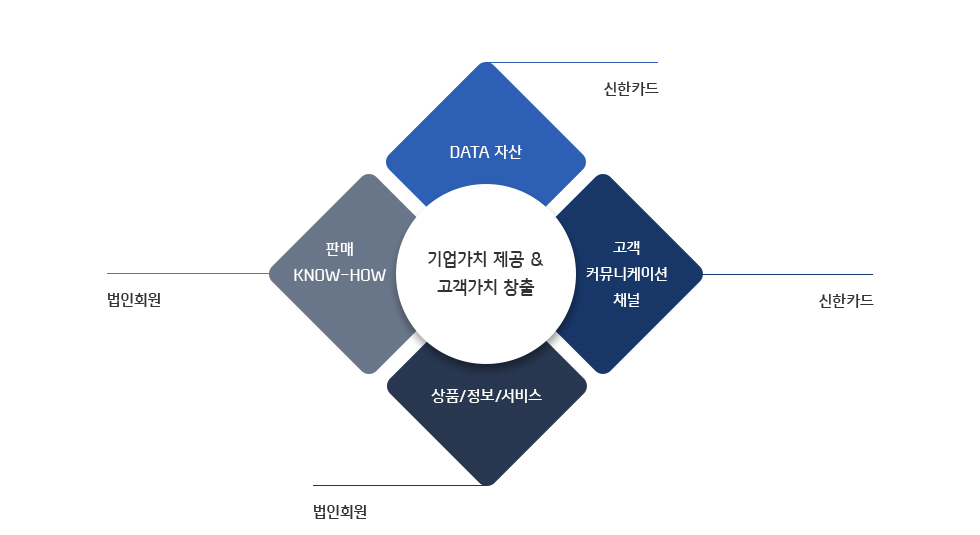 판매 KNOW-HOW, 상품/정보/서비스(법인회원) + DATA 자산, 고객커뮤니케이션 채널(신한카드)를 통한 기업가치 제공 & 고객가치 창출 효과