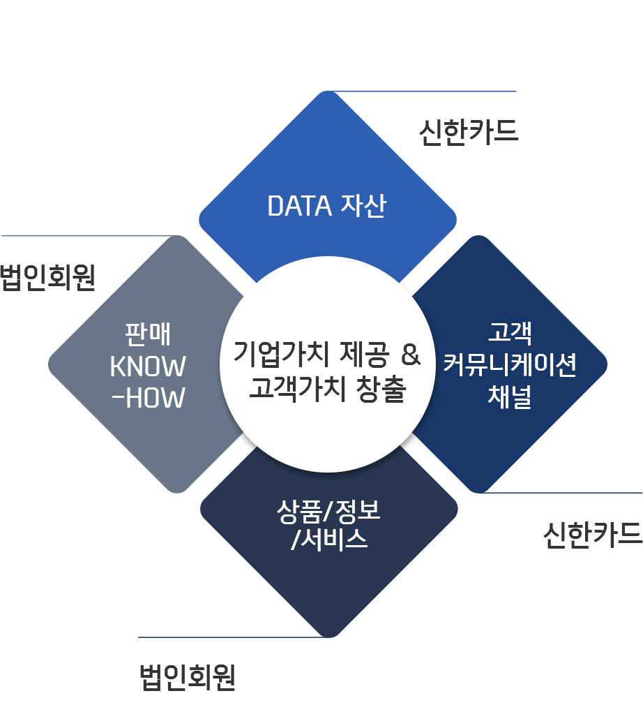 판매 KNOW-HOW, 상품/정보/서비스(법인회원) + DATA 자산, 고객커뮤니케이션 채널(신한카드)를 통한 기업가치 제공 & 고객가치 창출 효과