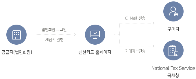 공급자(법인회원) - 신한카드 홈페이지(법인회원 로그인/계산서발행) - 구매자(E-Mail 전송) - National Tax Service 국세청(거래정보전송)