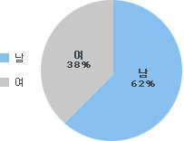  Ű 62%,  Ű 38%