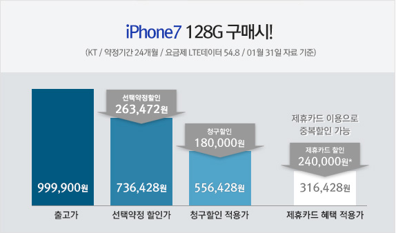 Phone7 128G 구매시! (KT / 약정기간 24개월 / 요금제 LTE데이터 54.8 / 01월 31일 자료 기준)