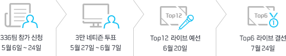 336팀 참가 신청(5월 6일부터 24일) → 3만 네티즌 투표(5월 27일부터 6월 7일) → Top12 라이브 예선(6월 20일) → Top6 라이브 결선(7월 24일)