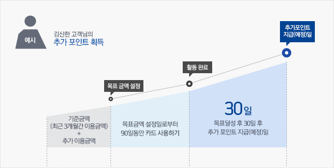 üũ����Ʈ�÷������� ������ ��ǥ �ݾ� �޼� �� ��ǥ�޼� 30�� �� �߰� ����Ʈ�� ������ �帳�ϴ�.��, �߰� �̿�ݾ��� �����ϸ� ���رݾ�(�ֱ� 3������ �̿�ݾ�)�� ������ �ݾ����� ��ǥ�ݾ��� �����Ǹ� �ش� ��ǥ �ݾ��� 90�� ���� ī��� �̿��Ͻø� Ȱ���� ����˴ϴ�.�� �� Ȱ�� �����Ϸκ��� 30�� �� ��ǥ �޼����ο� ���� �߰� ����Ʈ�� ����(����) �˴ϴ�.
