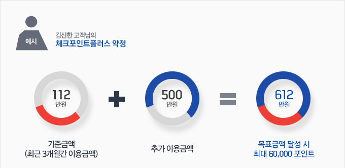 üũ����Ʈ�÷��� ���� ���� : ���� �ֱ� 3���� ī�� �̿� �ݾ��� 112�����̰� �߰��� �̿��� �����ݾ����� 500������ �������� ���, ī��� �� 612������ �̿��Ͻø� ���� ���� �� �ִ� 6�� ����Ʈ�� ������ �� �ֽ��ϴ�.