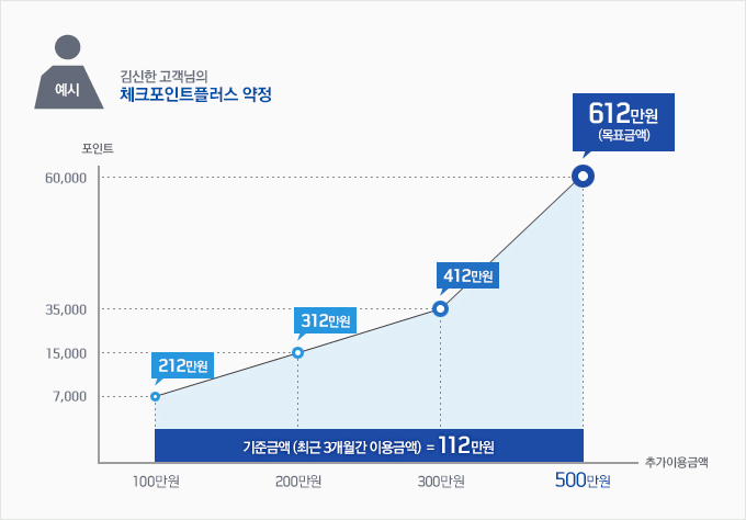 üũ����Ʈ�÷��� ���� ���� : ���� �ֱ� 3���� ī�� �̿� �ݾ��� 112�����̰� �߰��� �̿��� �����ݾ����� 100���� ���� �� ī��� �� 212������ �̿��Ͻø� 7,000 ����Ʈ��, �����ݾ����� 200���� �����Ͽ� ī��� �� 312���� �̿� �� 15,000 ����Ʈ��, �����ݾ����� 300���� �����Ͽ� ī��� �� 412���� �̿� �� 35,000 ����Ʈ��, �����ݾ����� 500���� �����Ͽ� ī��� �� 612������ �̿��Ͻø� 60,000 ����Ʈ�� ������ �� �ֽ��ϴ�.