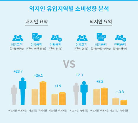 외지인 유입지역별 소비성향 분석표