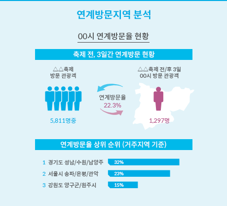연계방문지역 분석표