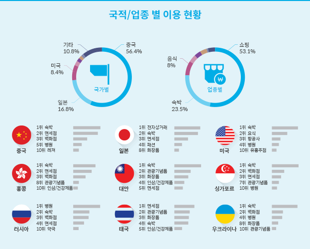국적/업종 별 이용현황 분석표