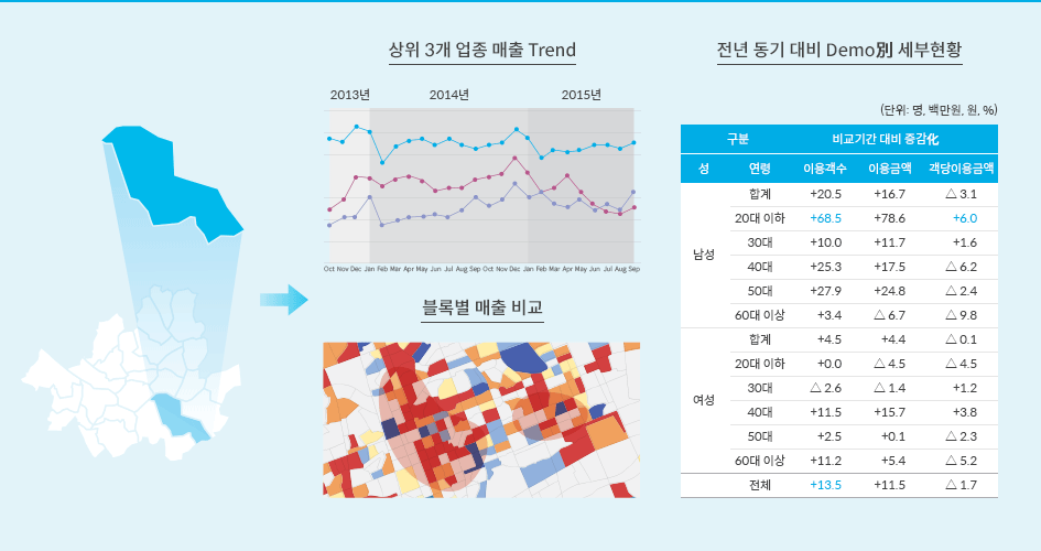 상위 3개 업종 매출 트렌드, 전년 동기 대비 Demo別 세부현황, 블록별 매출 비교 분석표 