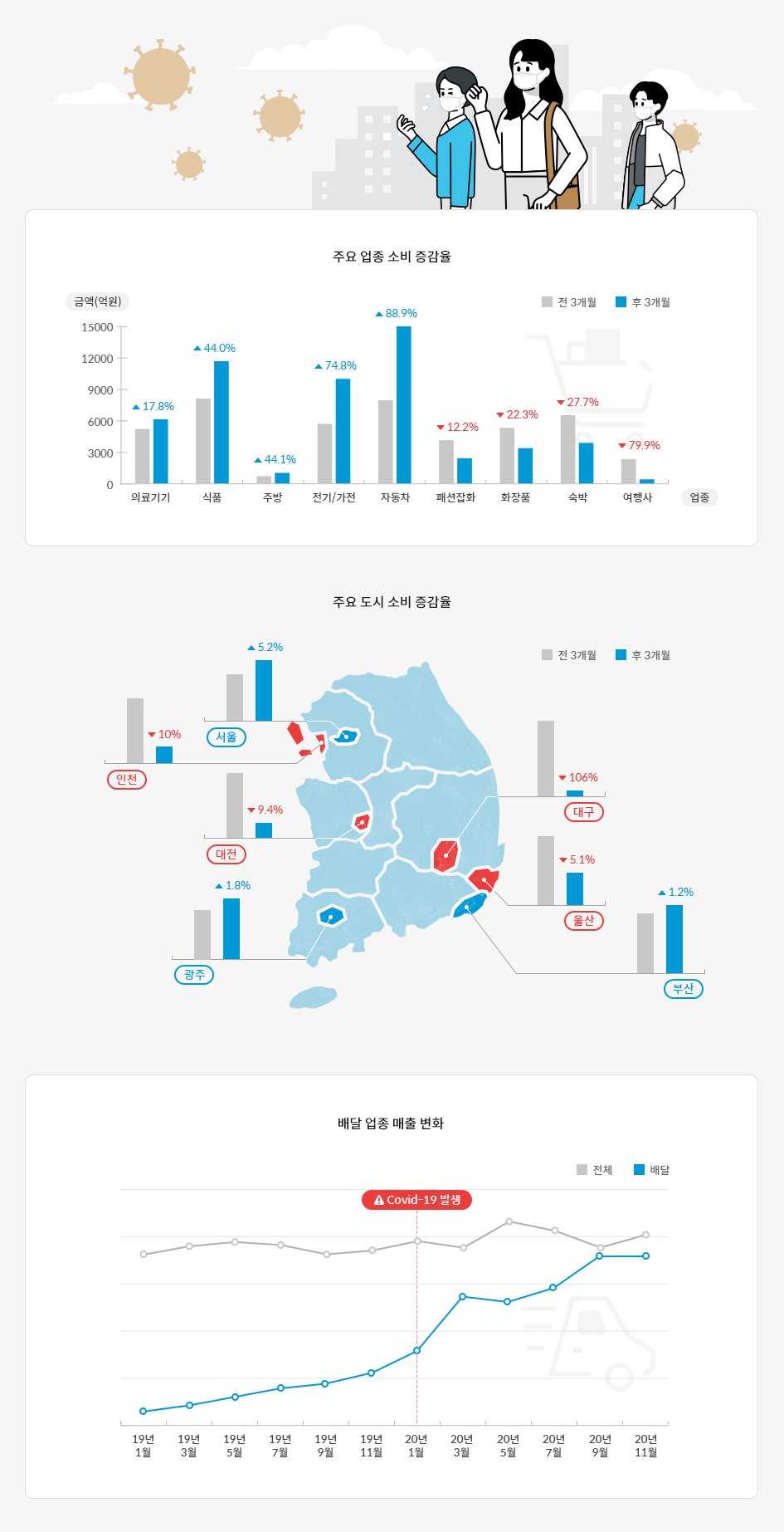 코로나19로 인한 소비 변화