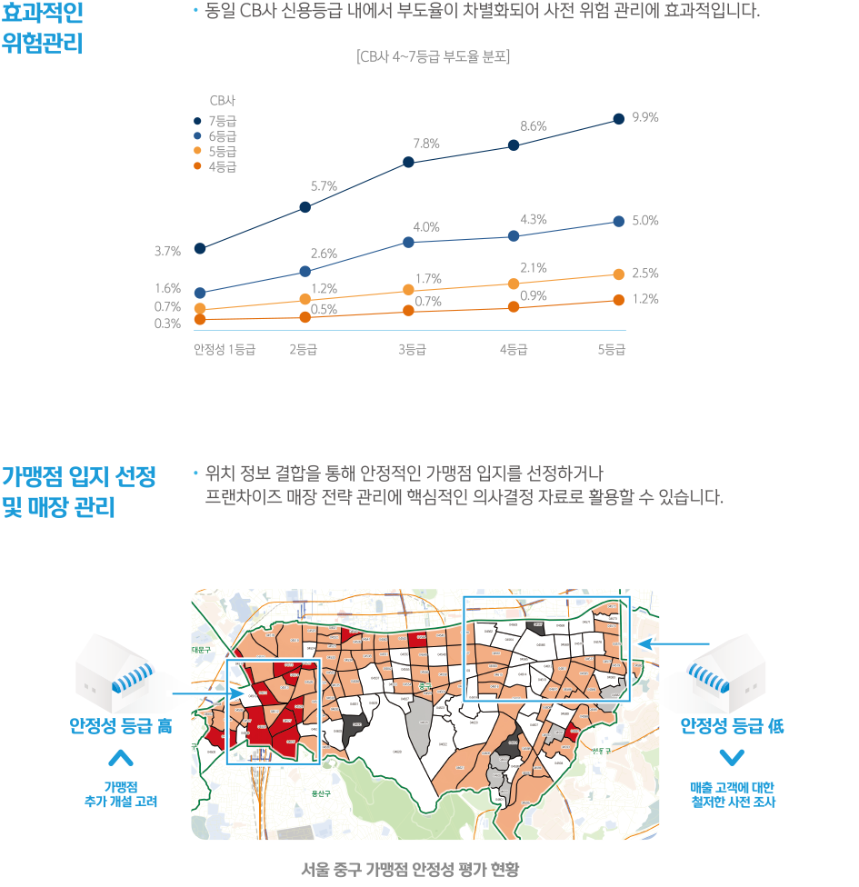 안정성평가