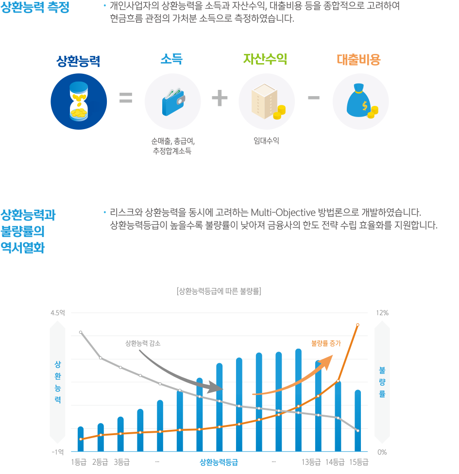 상환능력예측