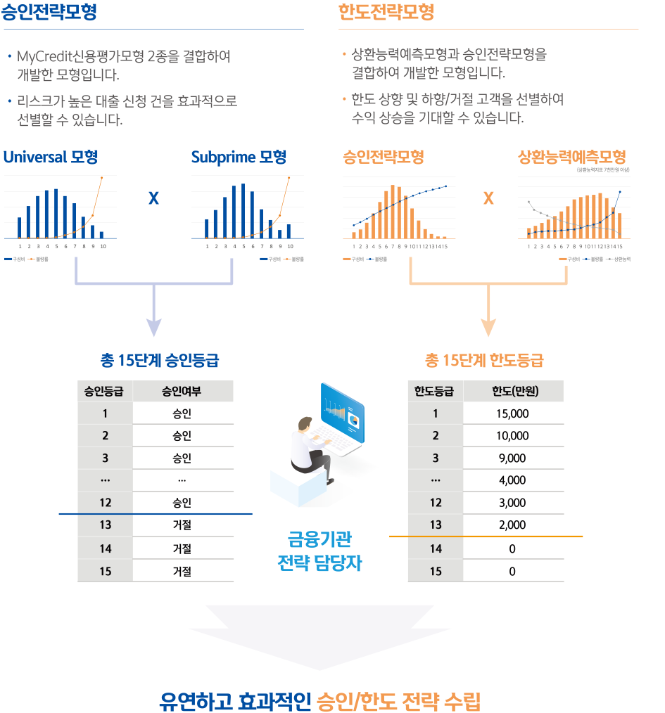 승인∙한도전략