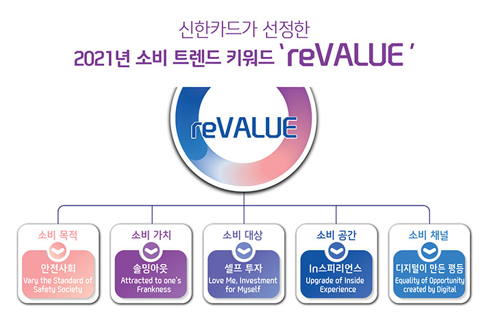 신한카드가 선정한 2021 소비트렌드 키워드 reVALUE