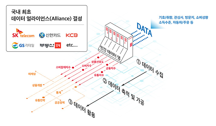 국내 최초 데이터 얼라이언스 결성