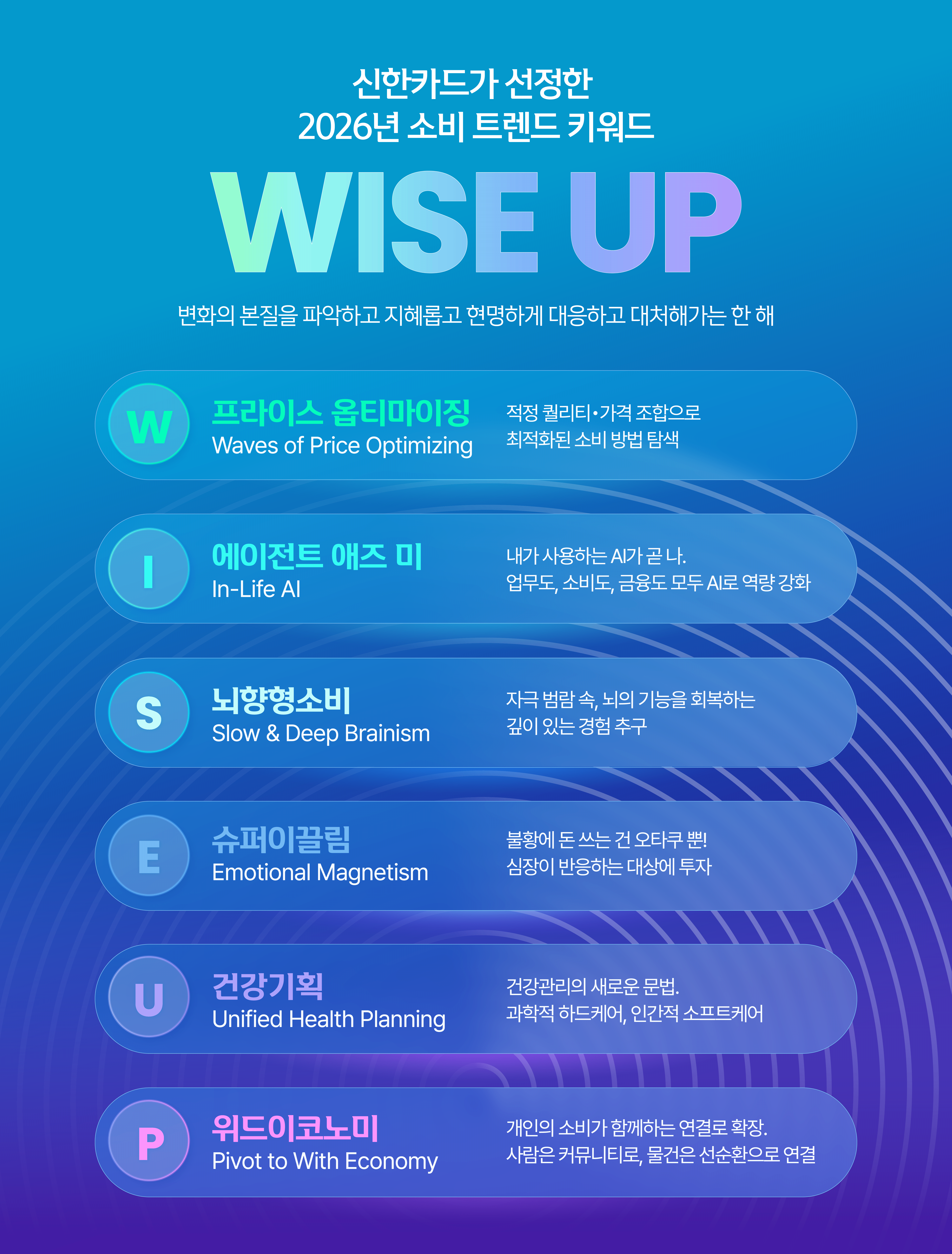 신한카드가 선정한 2026 소비 트렌드 키워드 WISE UP 변화의 본질을 파악하고 지혜롭고 현명하게 대응하고 대처해가는 한 해. W 프라이스 옵티마이징, I 에이전트 애즈 미, S 뇌향형 소비, E 슈퍼이끌림, U 건강 기획, P 워드이코노미