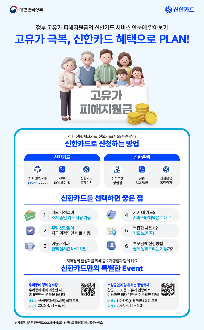 고유가 피해지원금 신청 안내 포스터 이미지로 신한카드로 신청 방법과 신청 시 좋은 점, 이벤트에 대한 안내 제공함. 타이틀: 정부 고유가 피해지원금의 신한카드 서비스 한눈에 알아보기 - 고유가 극복, 신한카드 혜택으로 PLAN! 
신한 신용/체크카드, 선불카드(서울/수원지역) ㄱ. 신한카드로 신청하는 방법  - 신한카드 전담고객센터(1522-7777), 신한카드 SOL페이 앱, 신한카드 홈페이지  ㄴ. 신한은행 영업점, 신한 SOL뱅크, 신한은행 홈페이지
신한카드를 선택하면 좋은 점 1) 카드 지정없이 소지 중인 카드 사용 가능 2) 주말 상관없이 지급 확정되면 바로 사용! 3) 이용내역과 잔액 실시간 바로 확인! 4) 기존 내 카드의 서비스와 혜택은 그대로 5) 복잡한 사용처? 지도 보면 끝! 6) 부모님께 신청방법 쉽게 알려드리는 기능까지! 
지역경제 활성화를 위해 중소가맹점과 함께 해요. 신한카드만의 특별한 Event 1) 우리동네 행복 영수증 – 우리동네에서 이용만 해도 총 5천만원 경품을 쏩니다. 대상: 신한카드(신용/체크) 회원 모두, 기간: 2026.4.21~6.30 2) 소상공인과 함께 하는 동행축제 – 항공, KTX 등 고유가 업종에서 이용하면 최대 11만원 청구할인 혜택 대상: 신한카드(신용/체크) 회원 모두, 기간: 2026.4.11~5.31
※ 자세한 내용은 신한카드 SOL페이 앱 또는 신한카드 홈페이지에서 확인하세요.