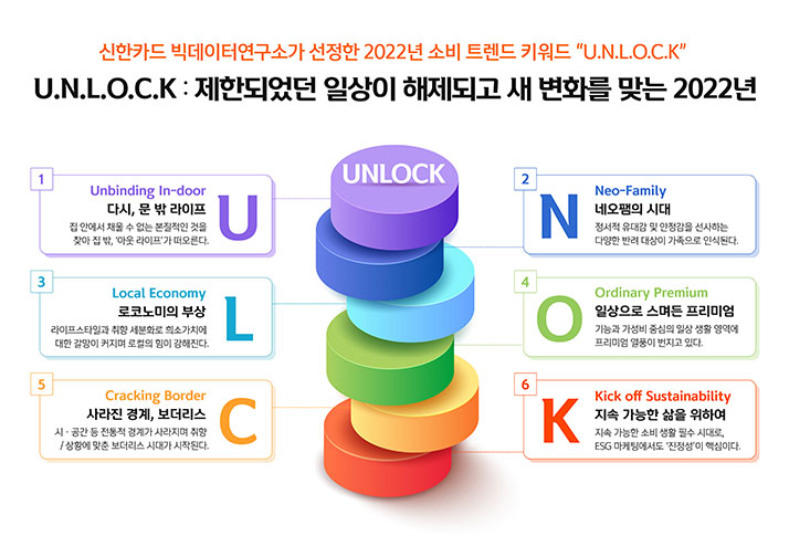 신한카드 빅데이터 연구소가 선정한 2022 소비 트렌드 키워드 U.N.L.O.C.K