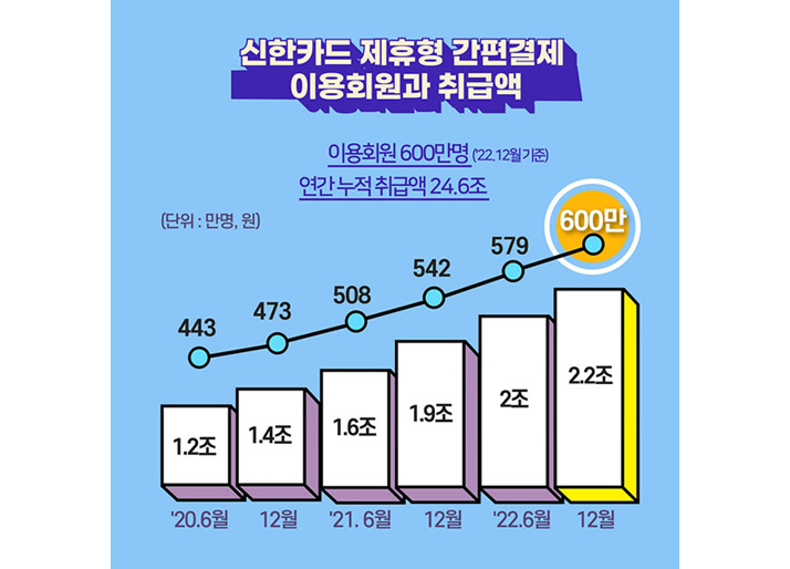 신한카드 제휴간편결제 월 이용고객 600만 돌파
