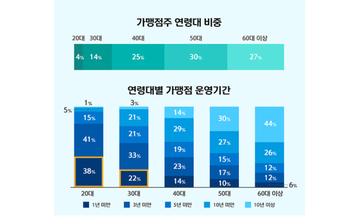 가맹점주 연령대 비중, 연령대별 가맹점 운영기간 그래프