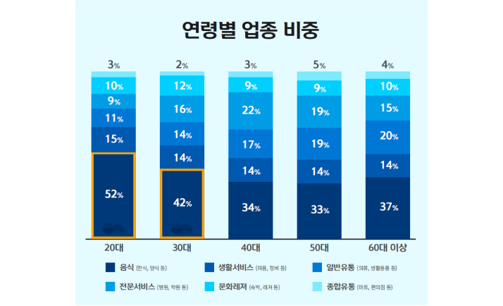 연령별 업종 비중 그래프