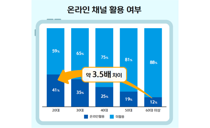 온라인 채널 활용 여부 그래프