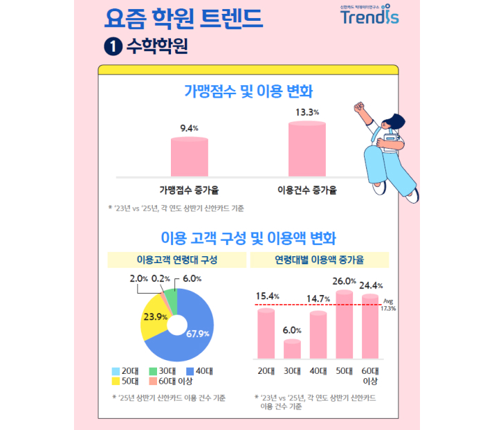요즘 학원 트렌드 - 수학학원 이미지