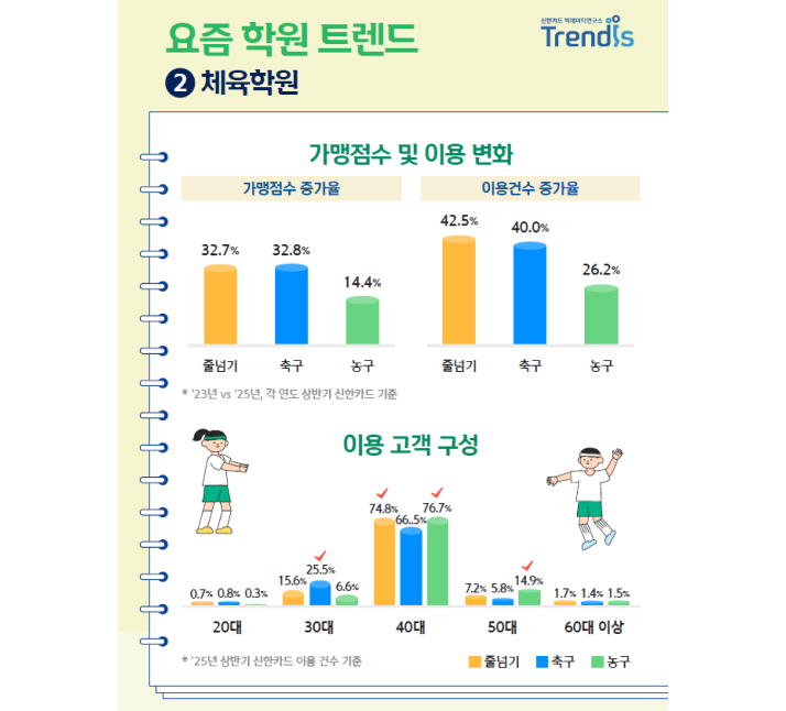 요즘 돌봄 트렌드 - 체육학원 이미지