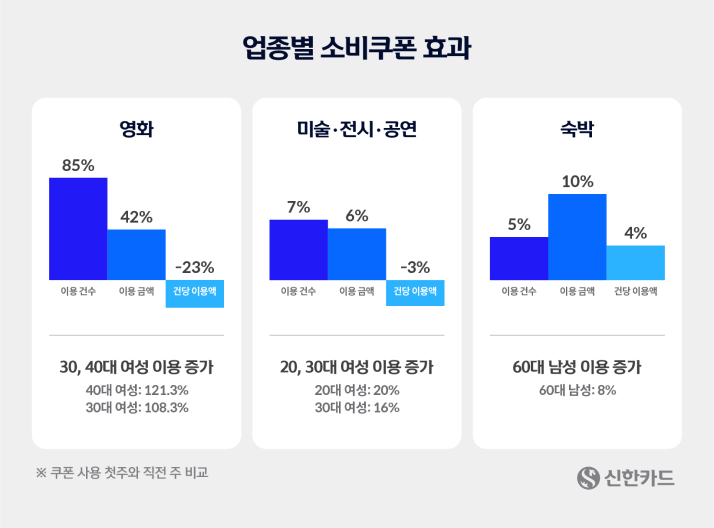업종별 소비쿠폰 효과 그래프 이미지