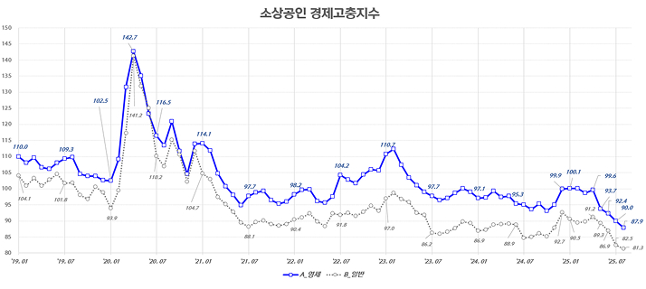 소상공인 경제고충지수 그래프