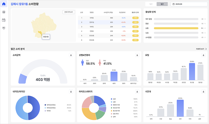 신한카드 데이터바다에서 제공하는 AI소비 분석 솔루션 화면(2)