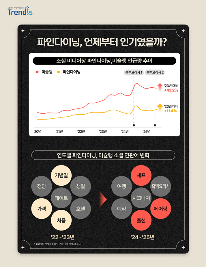파인다이닝, 언제부터 인기였을까?에 대한  쇼설 미디어상 파인다이닝, 미슐랭 언급량 추이와 연도별 파인다이닝, 미슐랭 소셜 연관어 변화를 그래프화한 이미지
