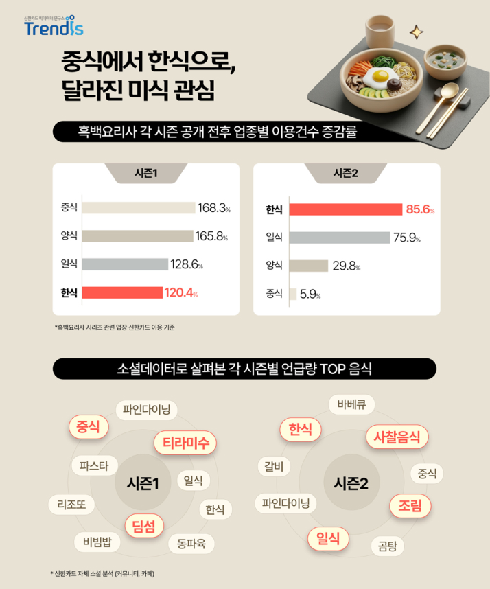 중식에서 한식으로, 달라진 미식 관심에 대한 흑백요리사 각 시즌 공개 전후 업종별 이용건수 증감률과 소셜데이터로 살펴본 각 시즌별 언급량 TOP 음식을 그래프화한 이미지