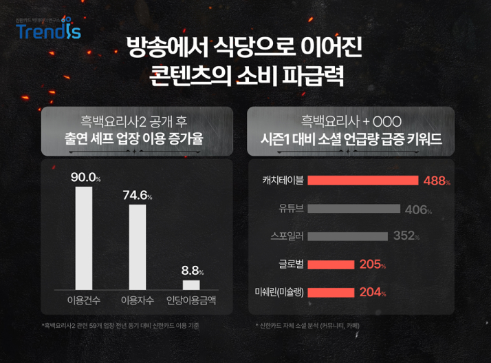 방송에서 식당으로 이어진 콘텐츠의 소비 파급력에 대한 흑백요리사2 공개 후 출연 셰프 업장 이용 증가율과 흑백요리사 + OOO 시즌1대비 소셜 언급량 급증 키워드를 그래프화한 이미지