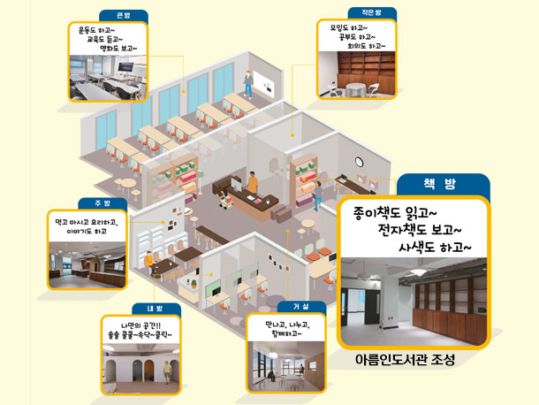 아름인도서관 조성 큰방 운동도 하고 교육도 듣고 영화도 보고 작은방 모임도 하고 공부도 하고 회의도 하고 책방 종이책도 읽고 전자책도 보고 사색도 하고 거실 만나고, 나누고,  함께하고 내방 나만의 공간 주방 먹고 마시고 요리하고 이야기도 하고