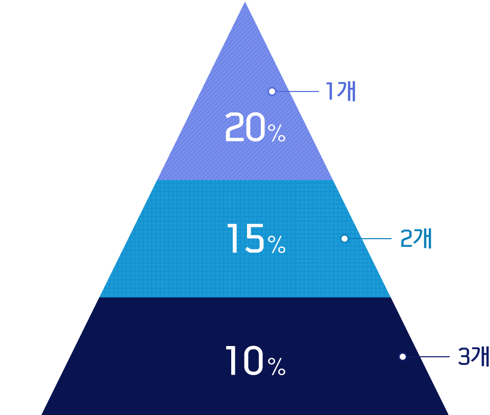 10% 3개/20% 2개/30% 1개