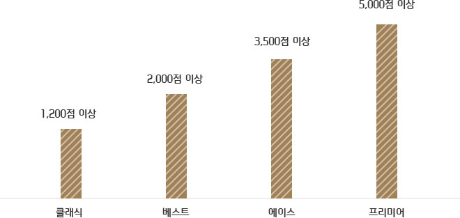 Tops 점수에 따른 등급기준, 프리미어 5000점 이상, 에이스 3500점 이상, 베스트 2000점 이상, 클래식 1200점 이상에 대한 이미지