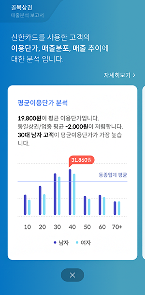 내 매장의 이용단가, 성별, 일별매출추이 등 업종/상권 현황을 알 수 있어요.