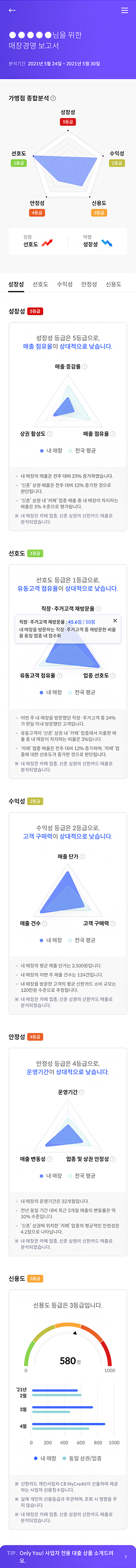 내 매장의 경영상태를 5가지 항목으로 진단하여 보여줍니다.