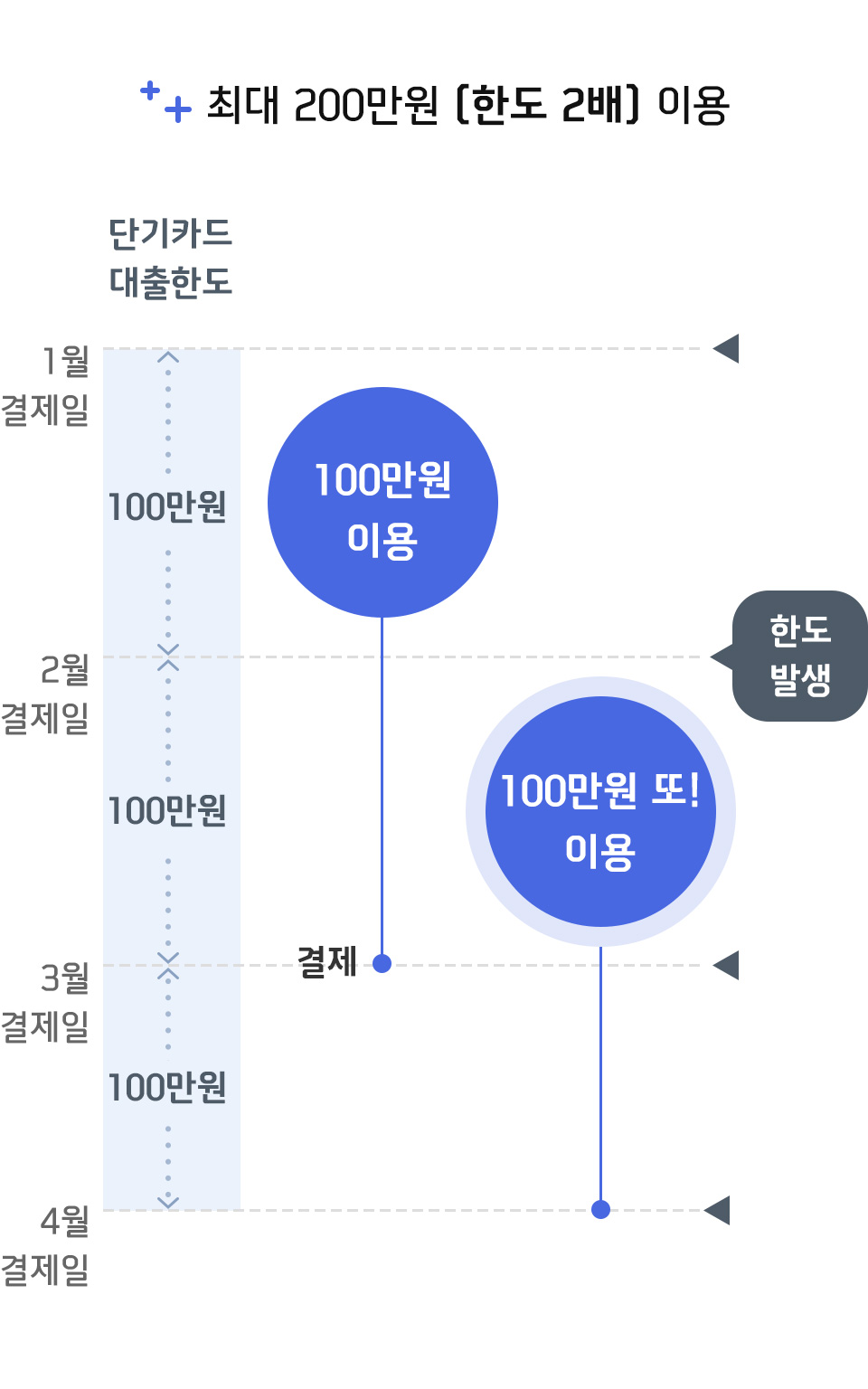 한도발생일 활용 예시