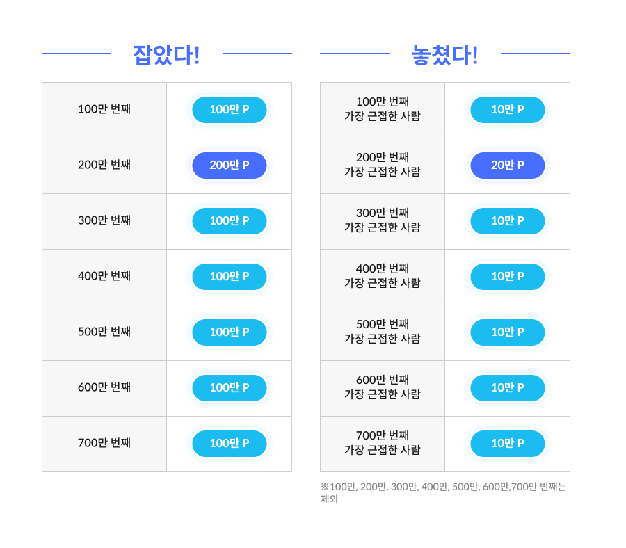 잡았다 놓쳤다 혜택