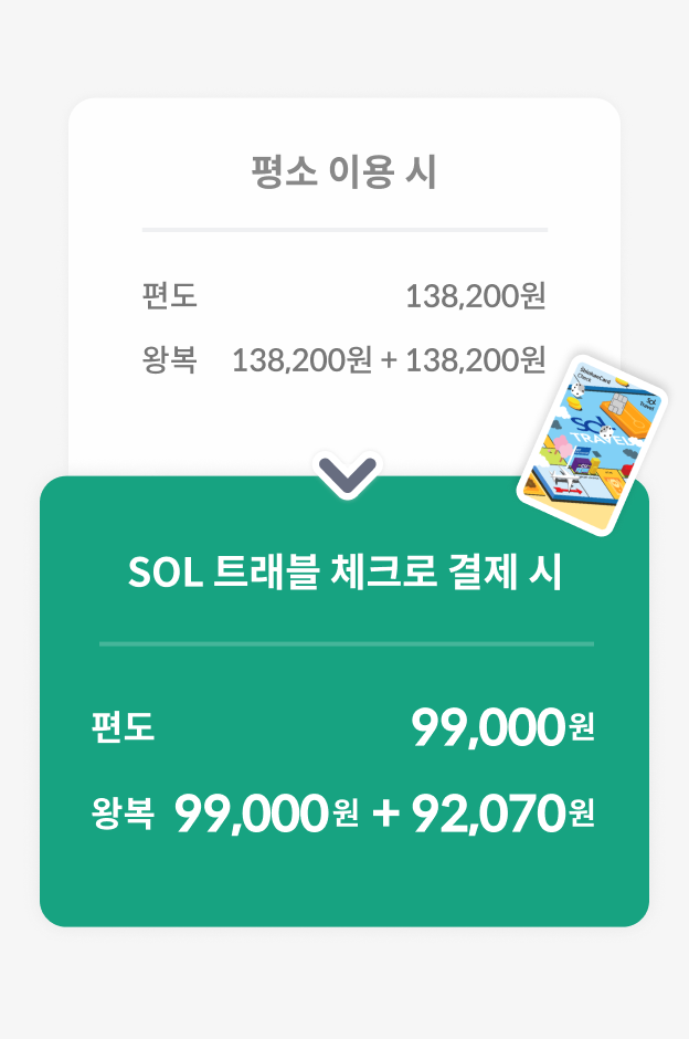 평소 이용 할때와 SOL 틀래블 체크로 결제 할때의 비교표로 나타나 있으며 
                기존의 편도비용 138,200원에서 99,000원 / 왕복은 138,200원 + 138,200원에서 99,000원 + 92,070원으로 차액이 잘 보일 수 있도록 확대되어 보여주고 있다.
                우측 하단에는 트래블 카드가 배치되어 있다. 