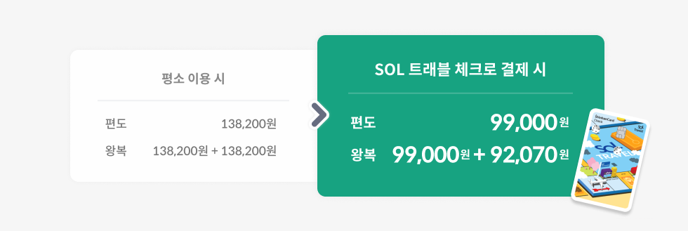 평소 이용 할때와 SOL 틀래블 체크로 결제 할때의 비교표로 나타나 있으며 
                기존의 편도비용 138,200원에서 99,000원 / 왕복은 138,200원 + 138,200원에서 99,000원 + 92,070원으로 차액이 잘 보일 수 있도록 확대되어 보여주고 있다.
                우측 하단에는 트래블 카드가 배치되어 있다. 