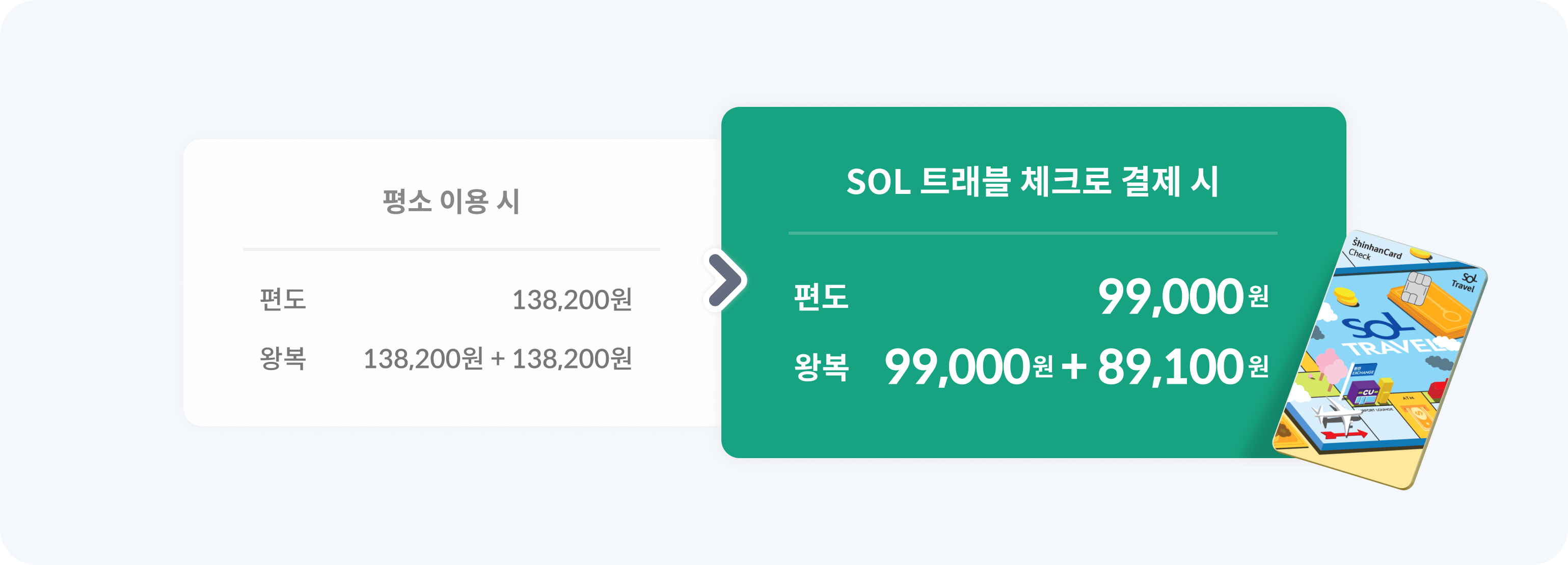 평소 이용 할때와 SOL 틀래블 체크로 결제 할때의 비교표로 나타나 있으며 
                    기존의 편도비용 138,200원에서 99,000원 / 왕복은 138,200원 + 138,200원에서 99,000원 + 92,070원으로 차액이 잘 보일 수 있도록 확대되어 보여주고 있다.
                    우측 하단에는 트래블 카드가 배치되어 있다.