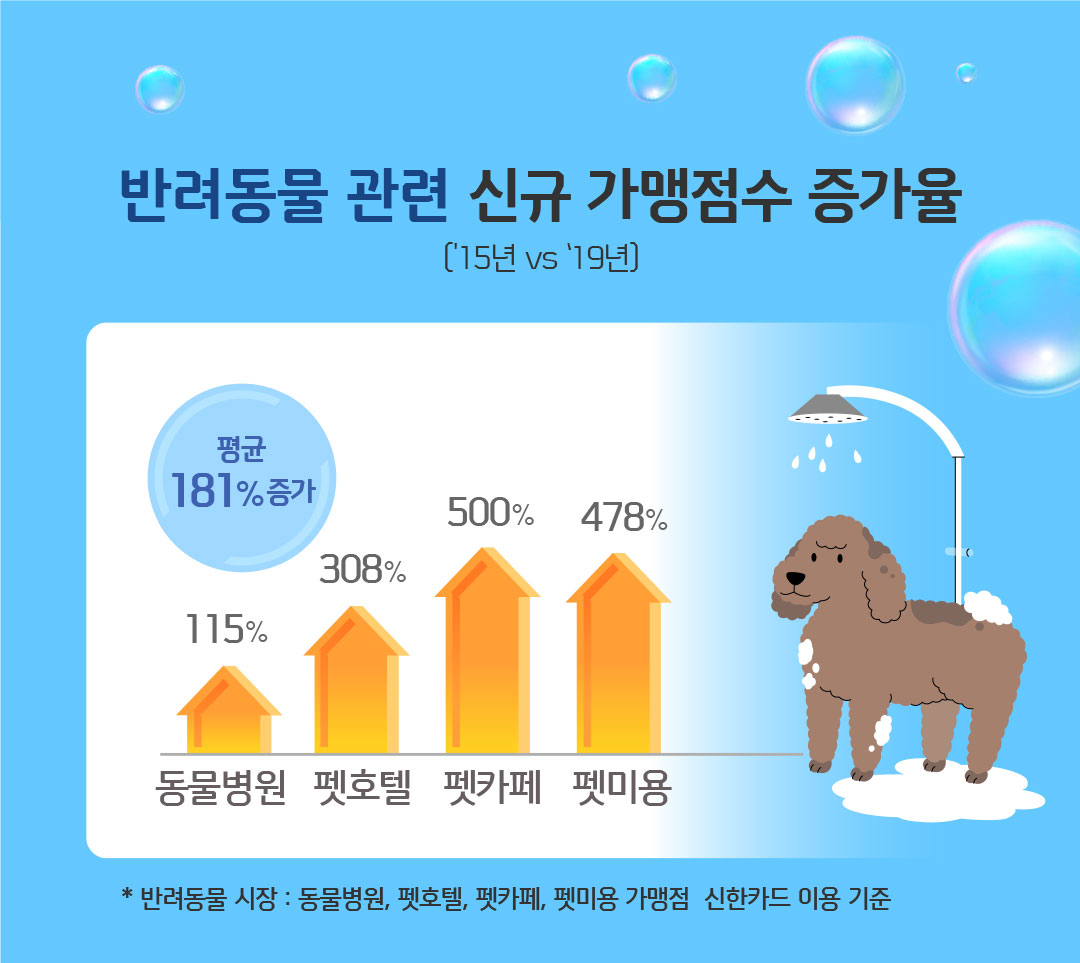 반려동물 관련 신규 가맹점수 증가율